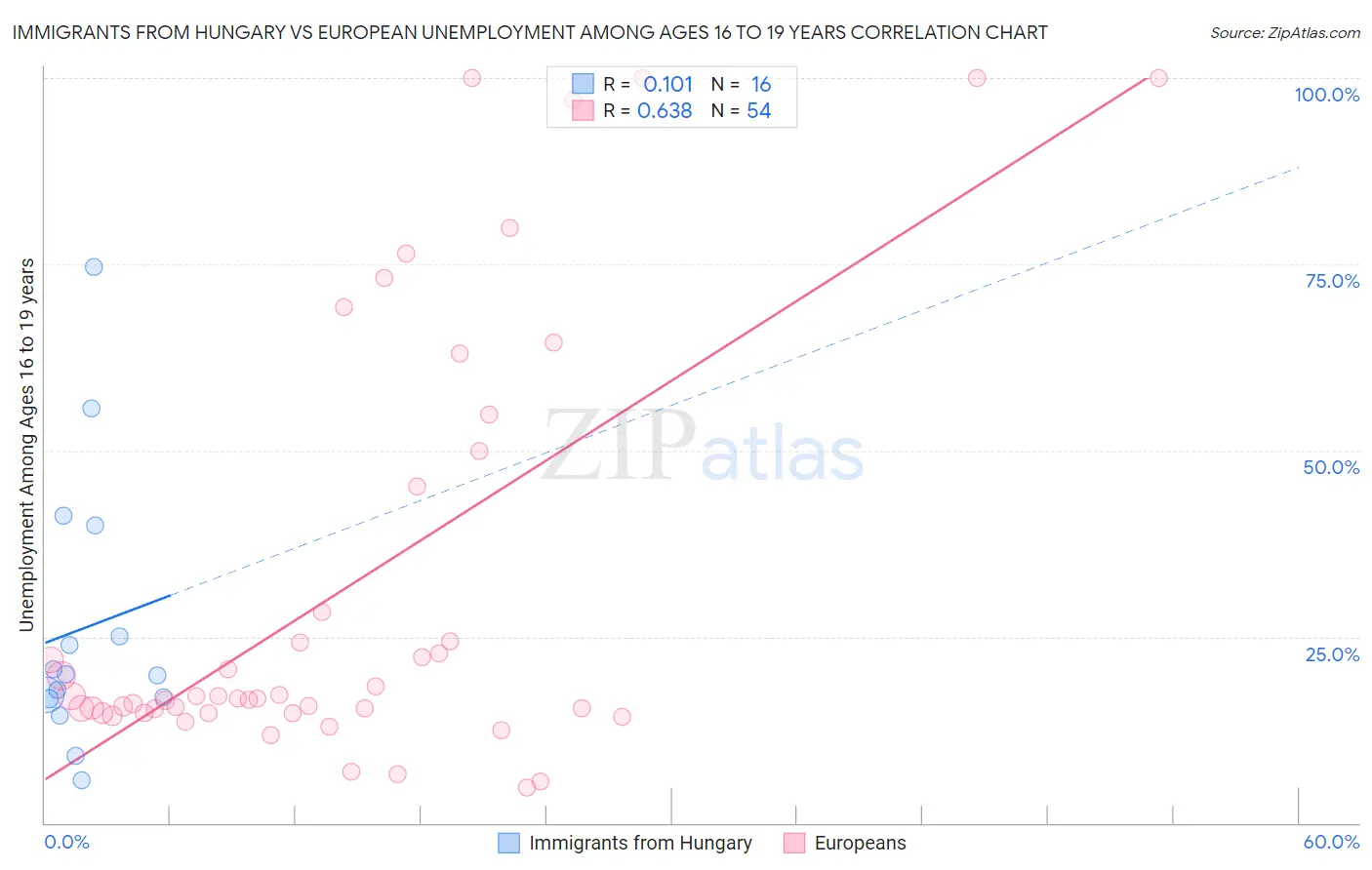 Immigrants from Hungary vs European Unemployment Among Ages 16 to 19 years