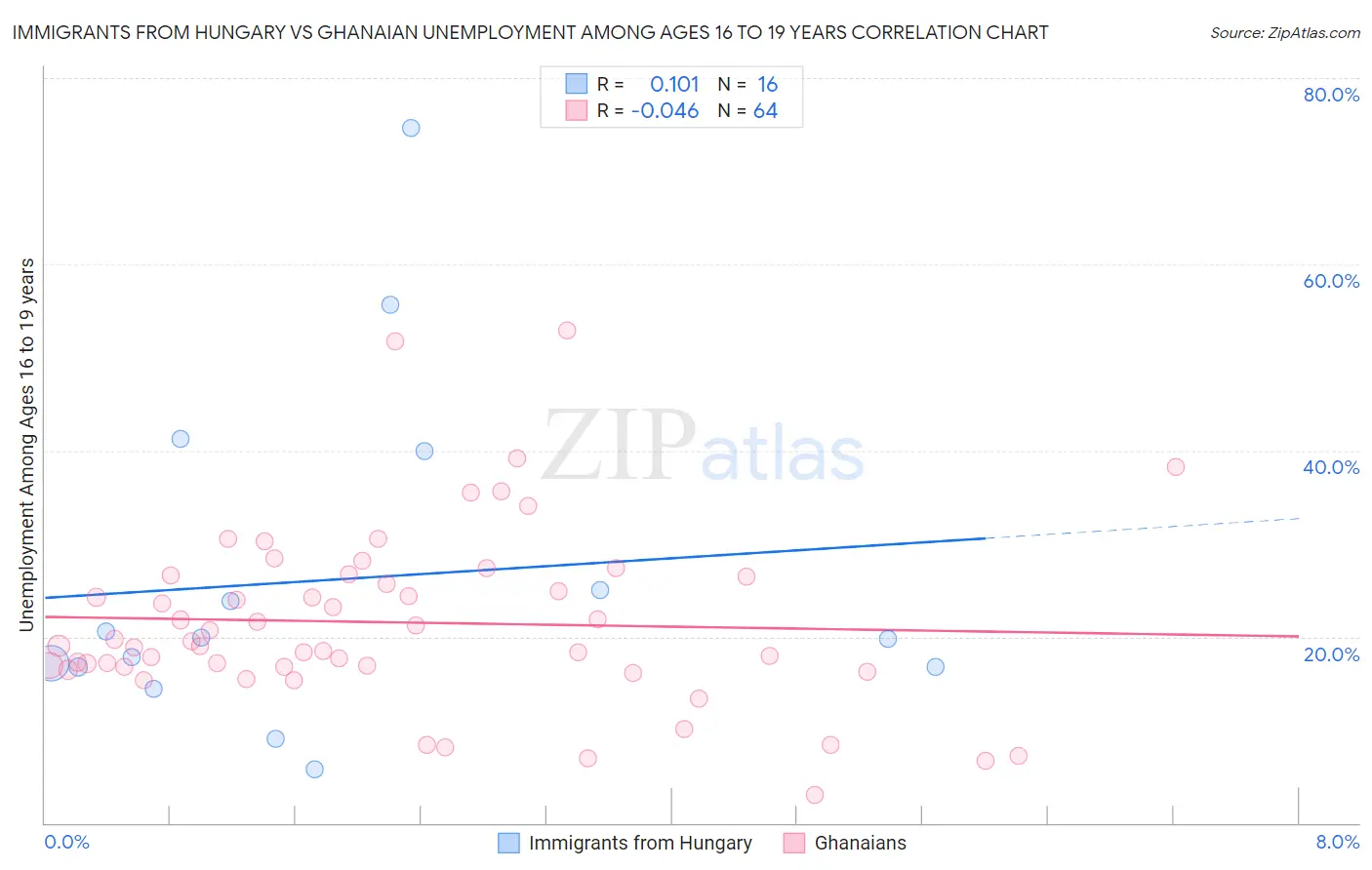 Immigrants from Hungary vs Ghanaian Unemployment Among Ages 16 to 19 years