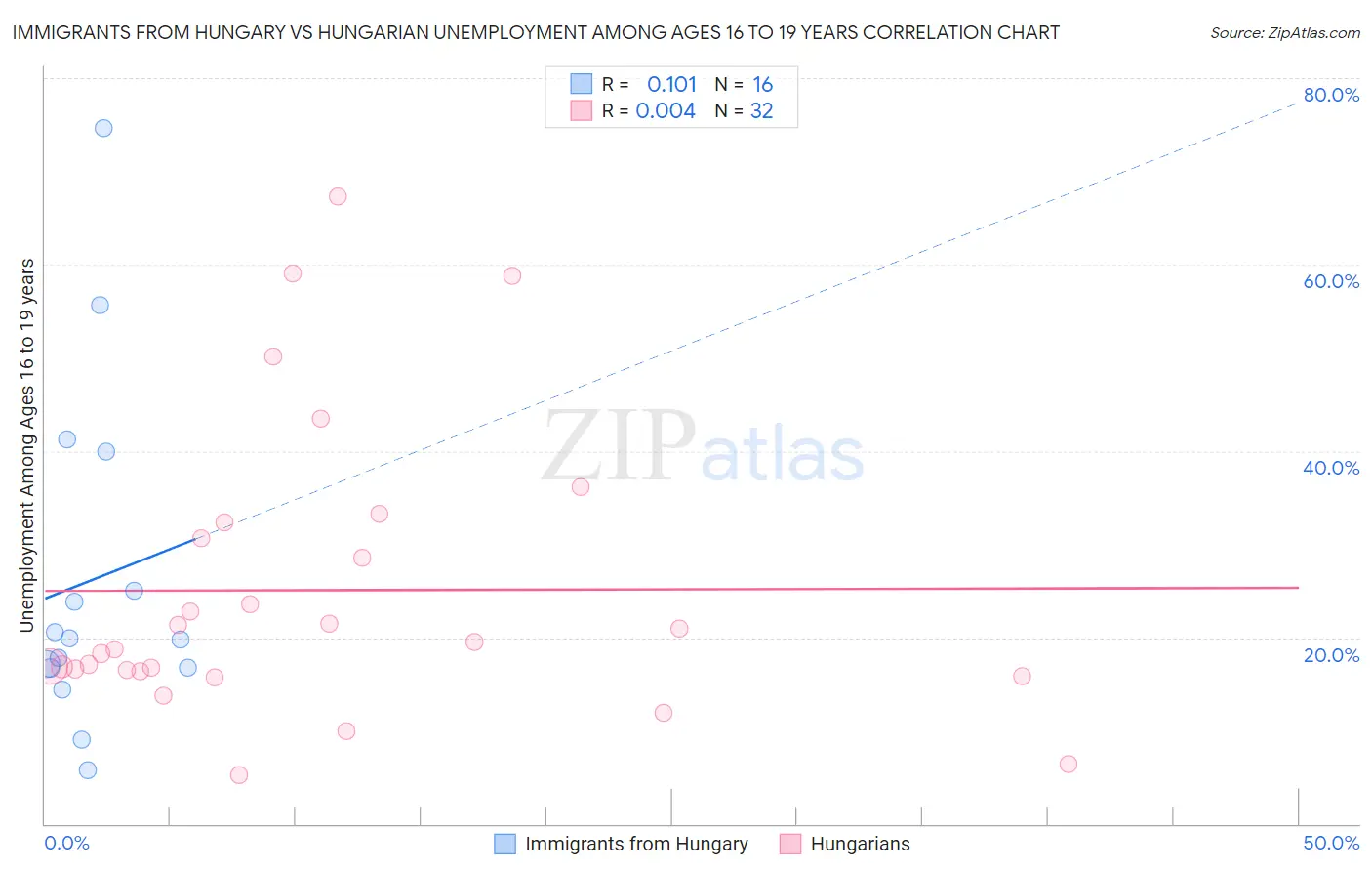 Immigrants from Hungary vs Hungarian Unemployment Among Ages 16 to 19 years