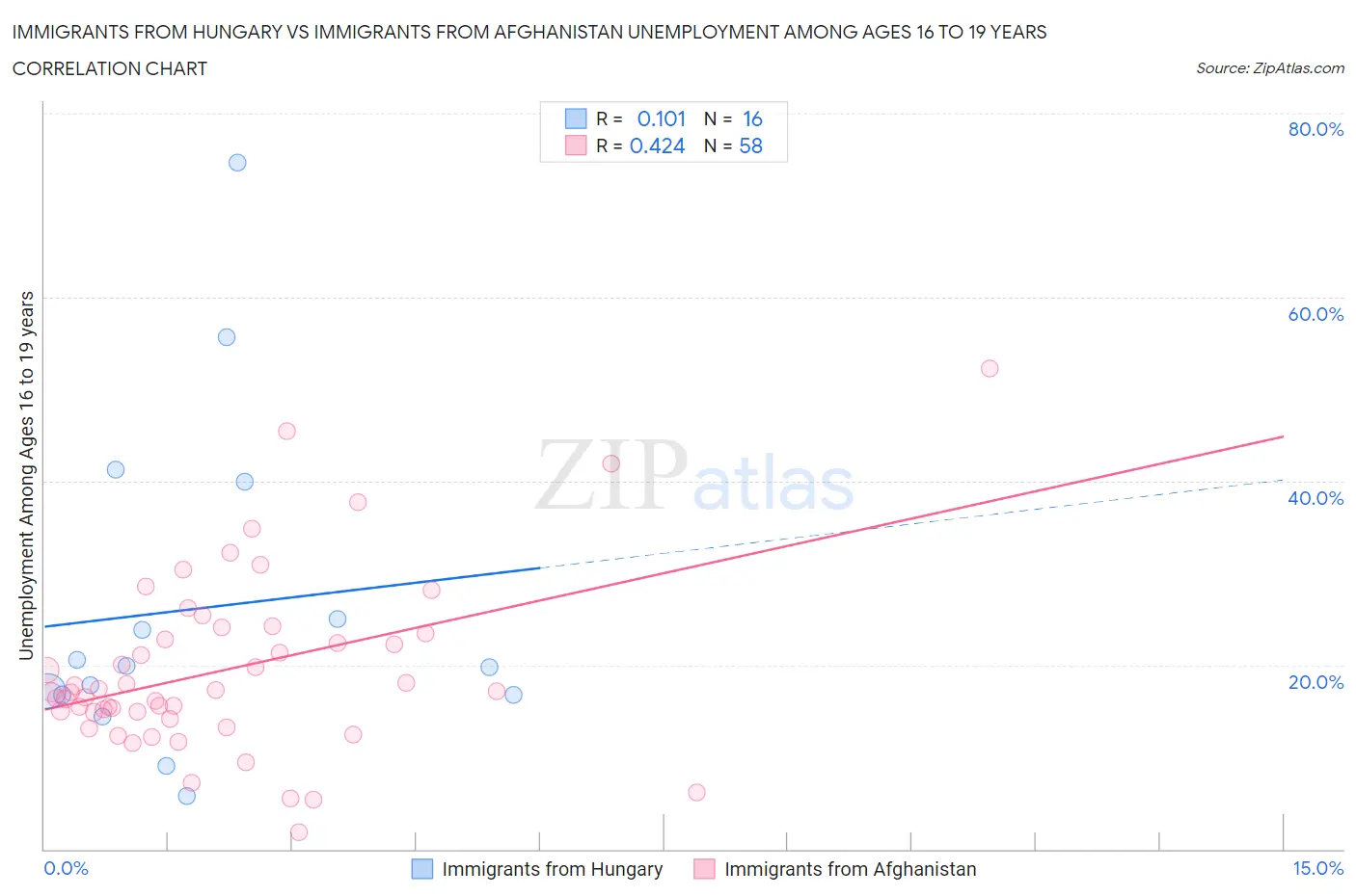 Immigrants from Hungary vs Immigrants from Afghanistan Unemployment Among Ages 16 to 19 years