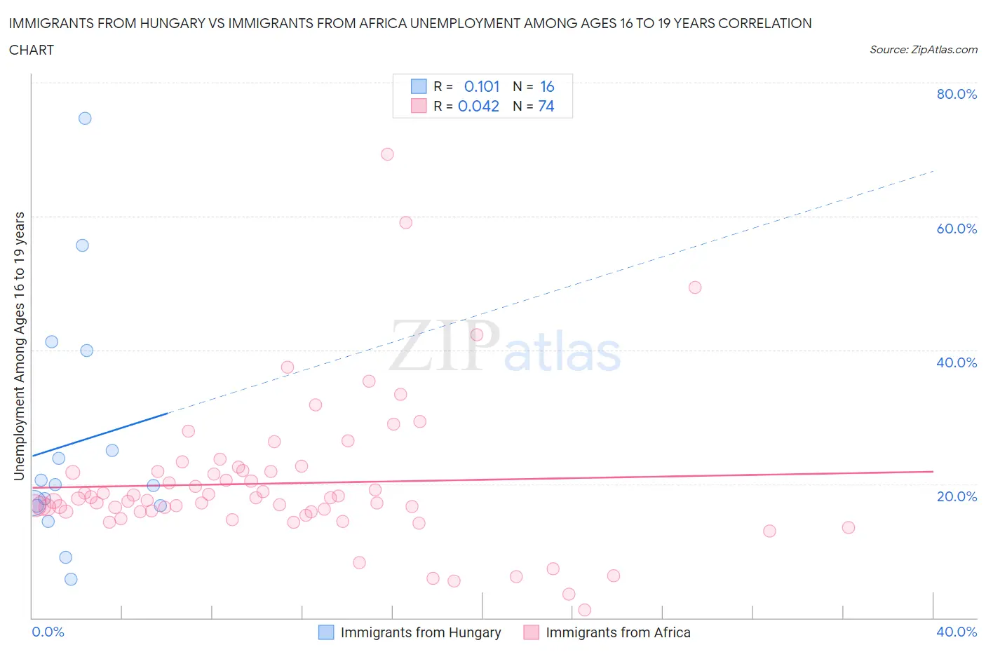 Immigrants from Hungary vs Immigrants from Africa Unemployment Among Ages 16 to 19 years