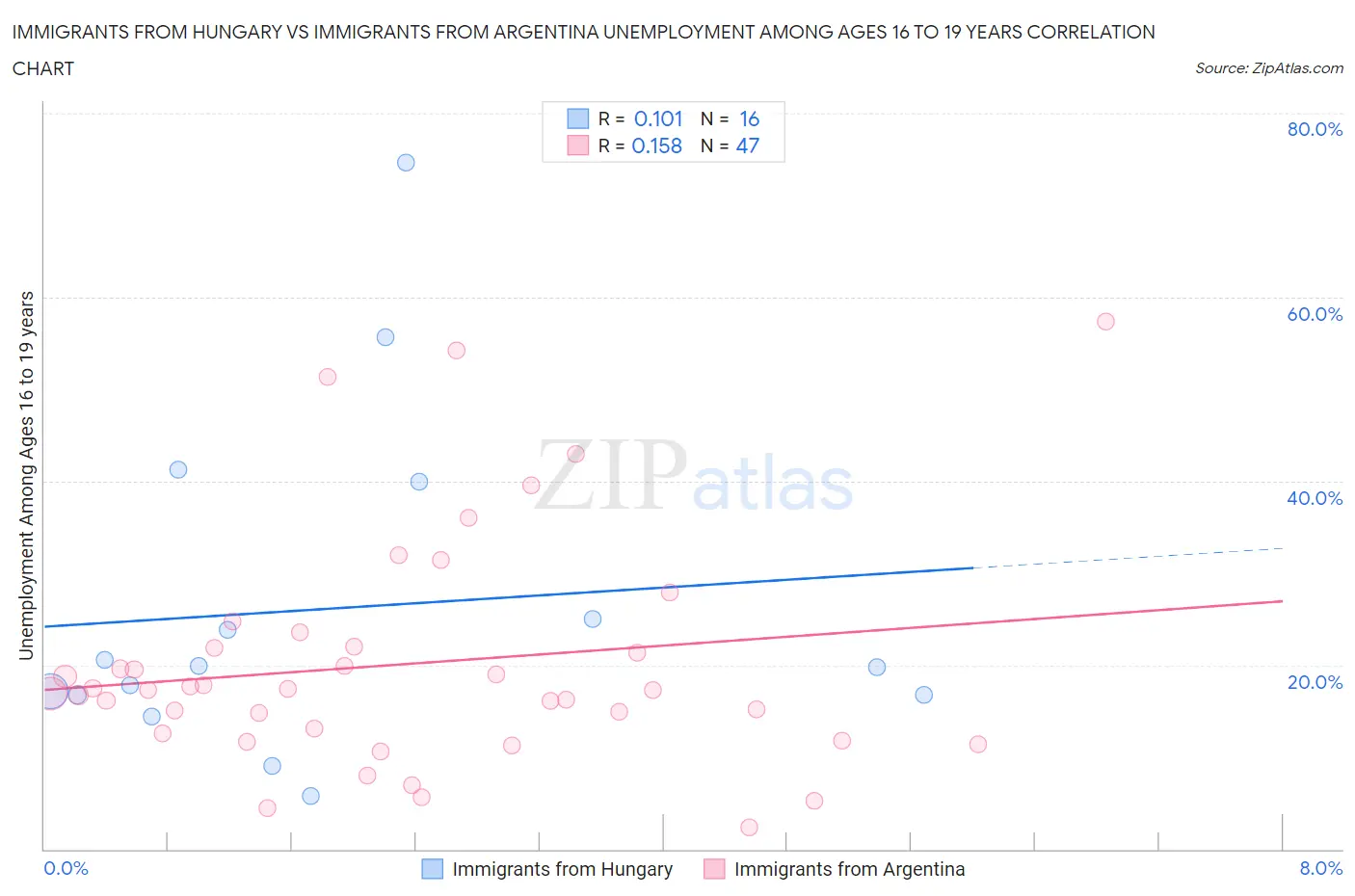 Immigrants from Hungary vs Immigrants from Argentina Unemployment Among Ages 16 to 19 years