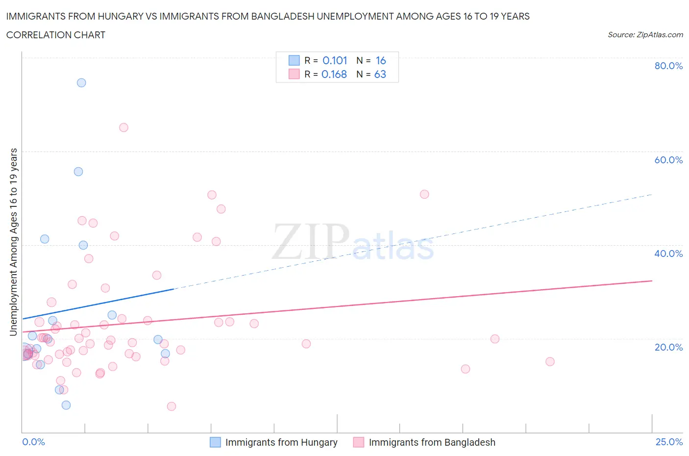 Immigrants from Hungary vs Immigrants from Bangladesh Unemployment Among Ages 16 to 19 years