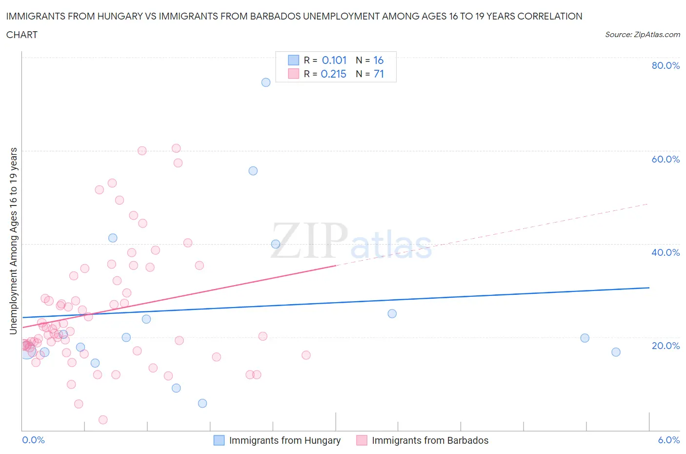 Immigrants from Hungary vs Immigrants from Barbados Unemployment Among Ages 16 to 19 years