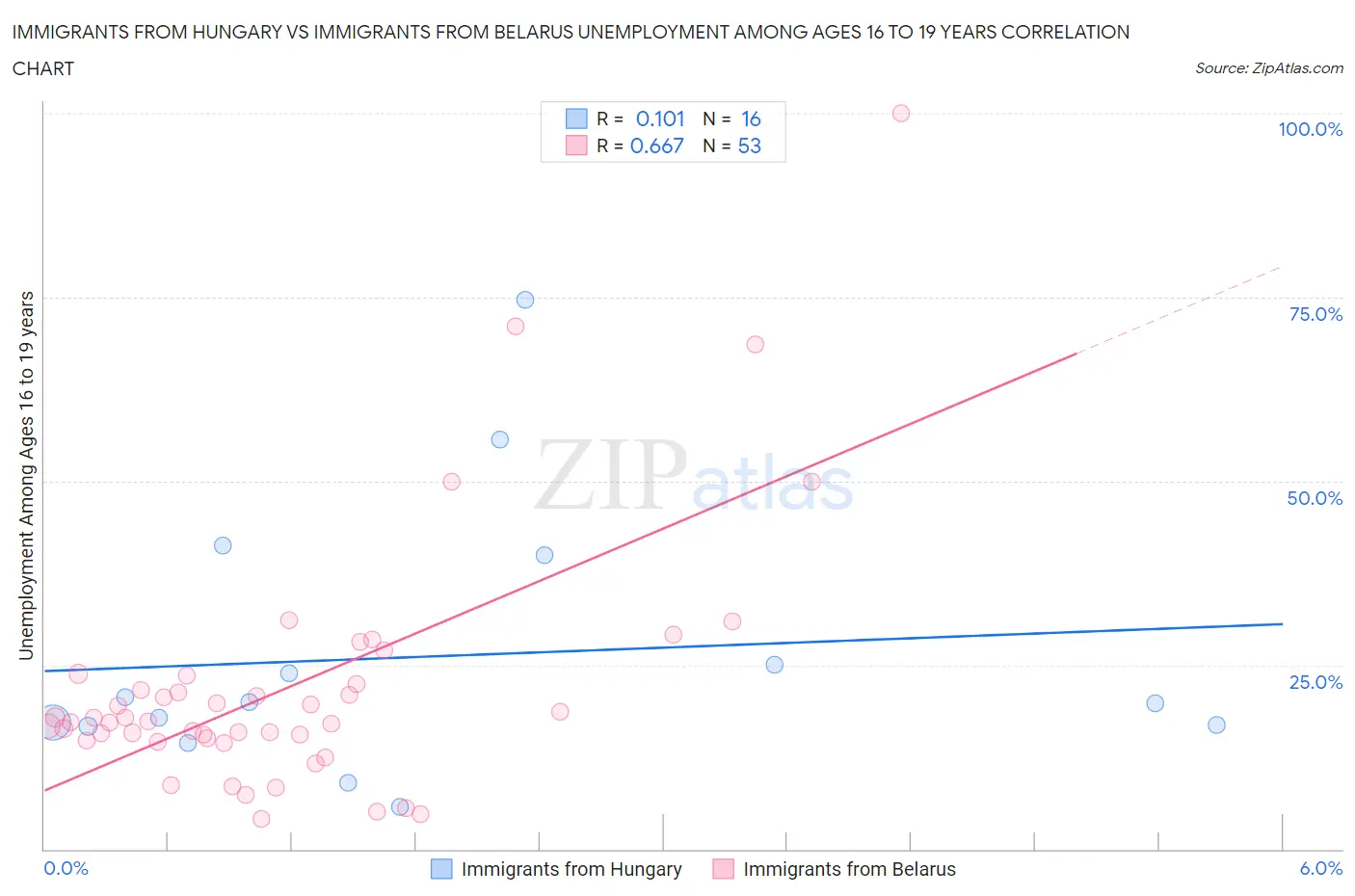 Immigrants from Hungary vs Immigrants from Belarus Unemployment Among Ages 16 to 19 years