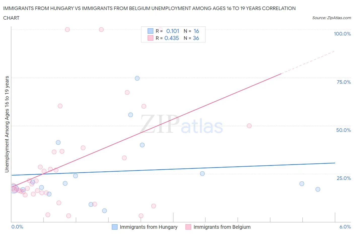 Immigrants from Hungary vs Immigrants from Belgium Unemployment Among Ages 16 to 19 years
