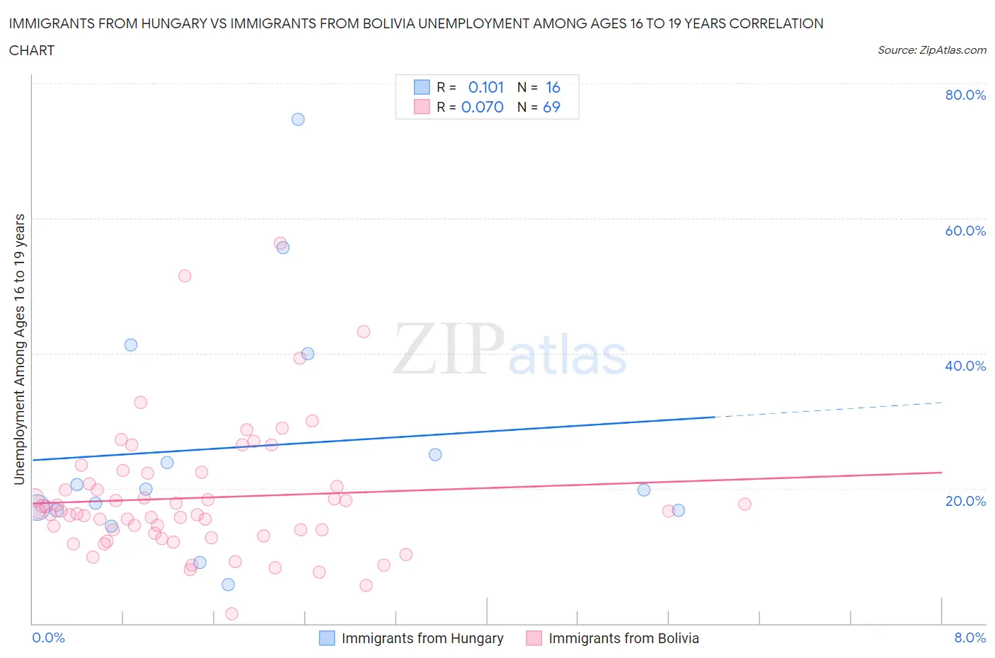 Immigrants from Hungary vs Immigrants from Bolivia Unemployment Among Ages 16 to 19 years