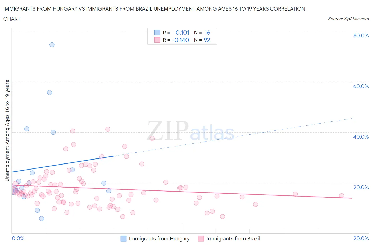 Immigrants from Hungary vs Immigrants from Brazil Unemployment Among Ages 16 to 19 years
