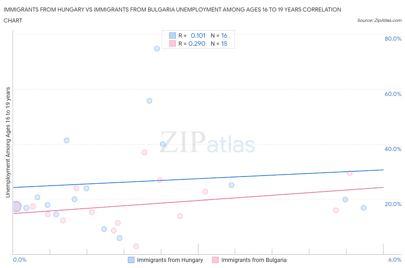 Immigrants from Hungary vs Immigrants from Bulgaria Unemployment Among Ages 16 to 19 years
