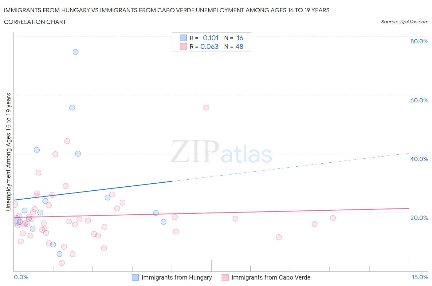 Immigrants from Hungary vs Immigrants from Cabo Verde Unemployment Among Ages 16 to 19 years