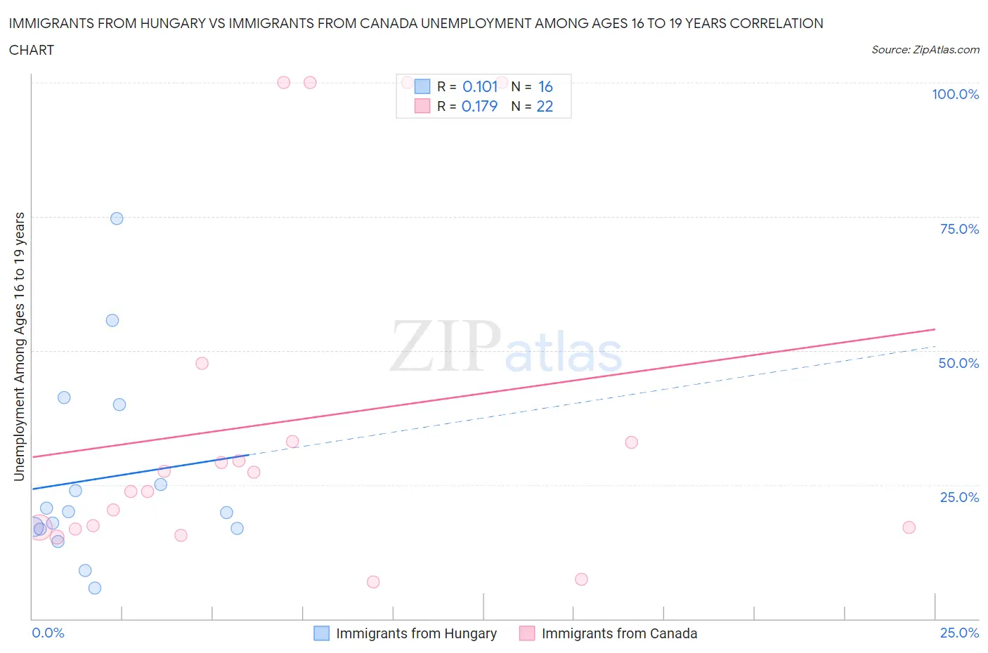 Immigrants from Hungary vs Immigrants from Canada Unemployment Among Ages 16 to 19 years