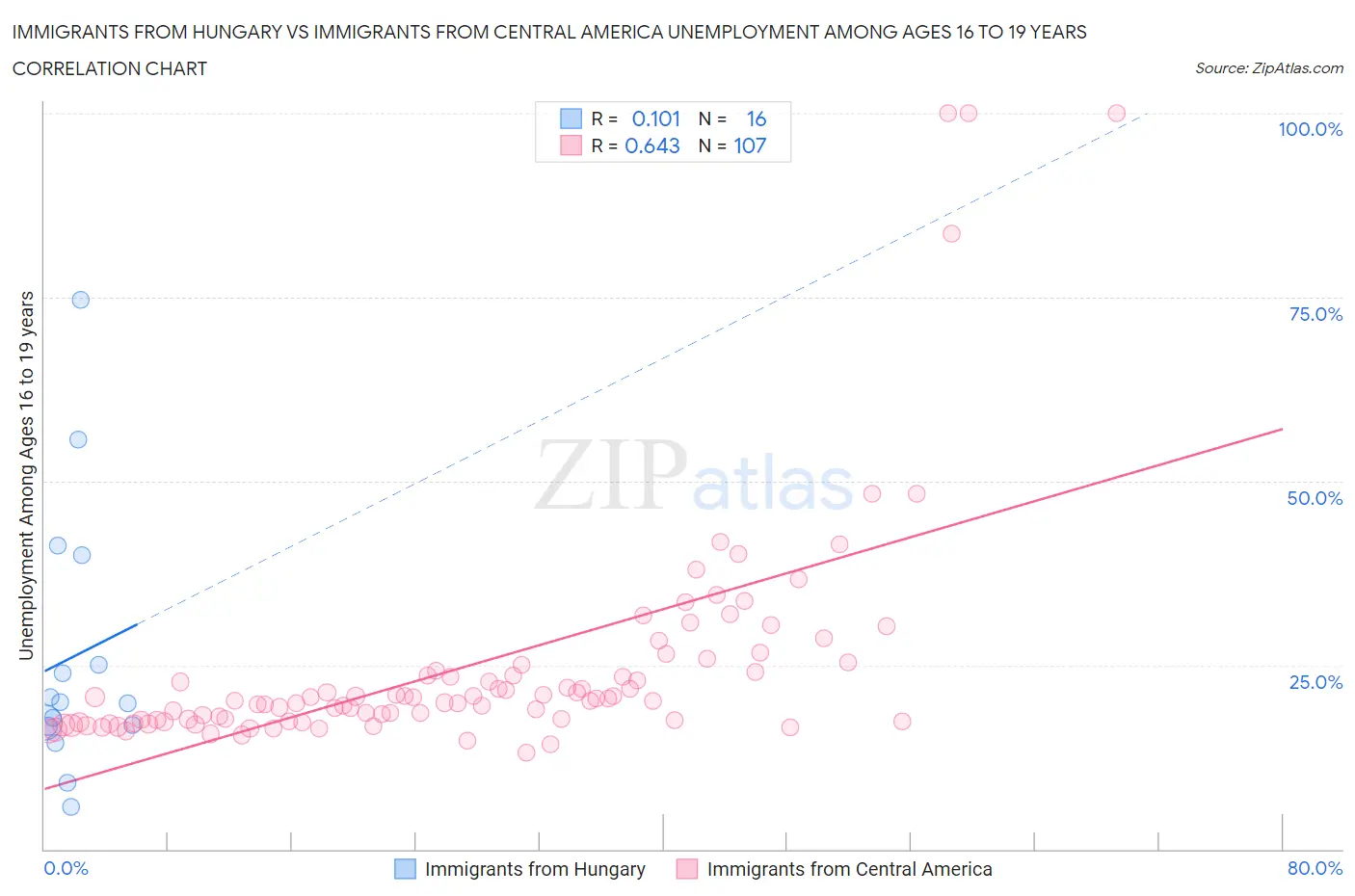 Immigrants from Hungary vs Immigrants from Central America Unemployment Among Ages 16 to 19 years