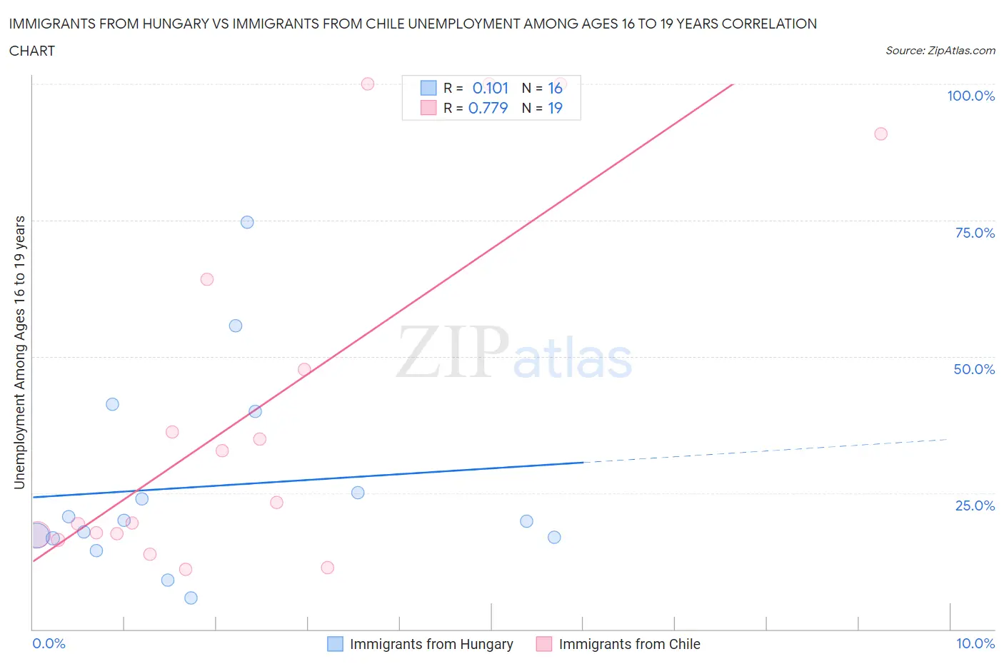 Immigrants from Hungary vs Immigrants from Chile Unemployment Among Ages 16 to 19 years