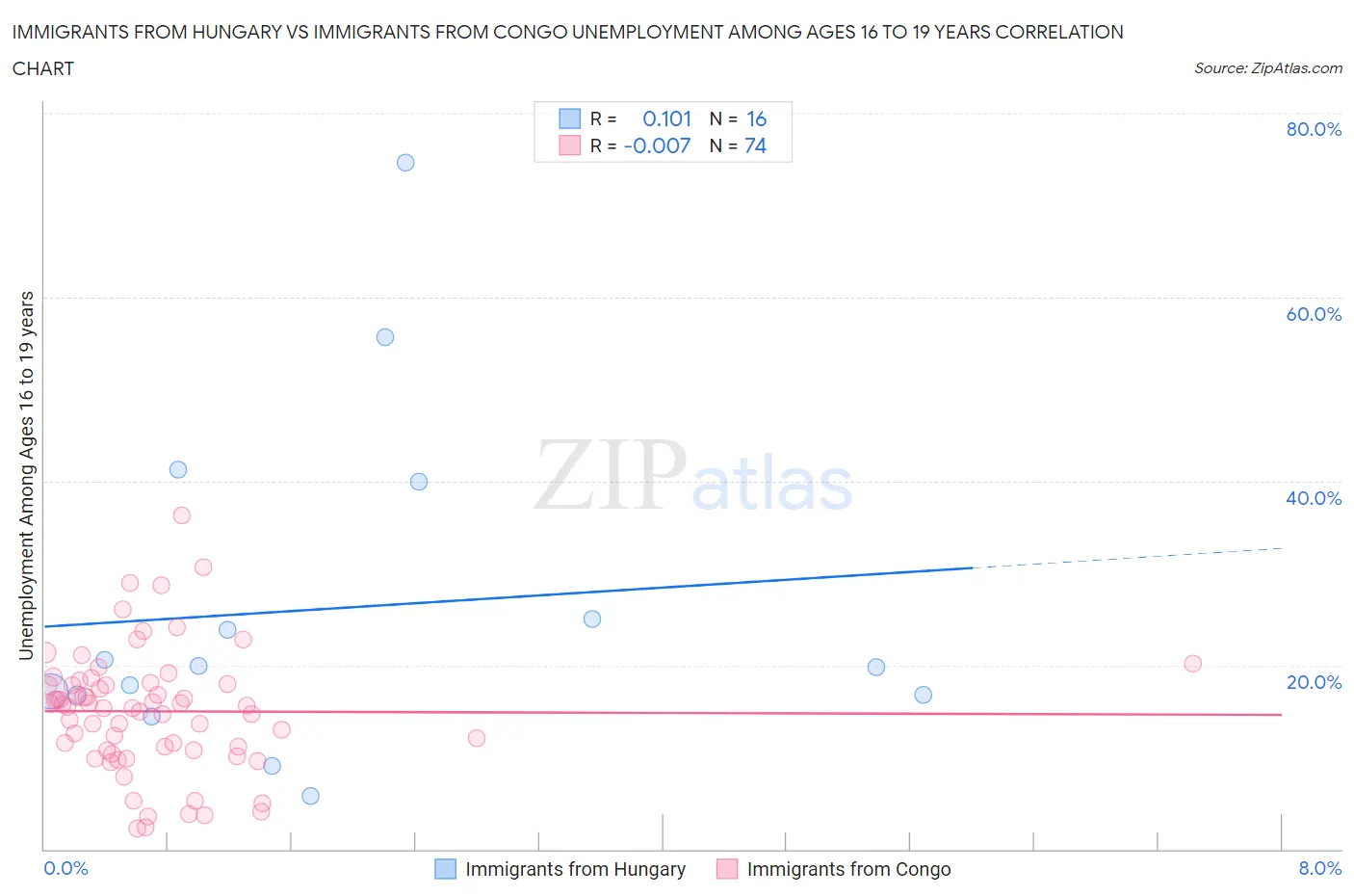 Immigrants from Hungary vs Immigrants from Congo Unemployment Among Ages 16 to 19 years