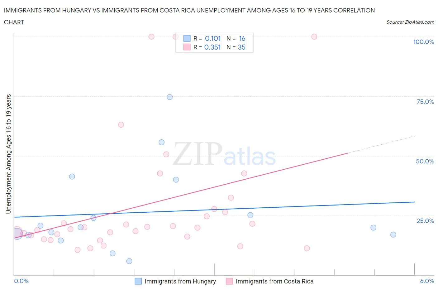 Immigrants from Hungary vs Immigrants from Costa Rica Unemployment Among Ages 16 to 19 years