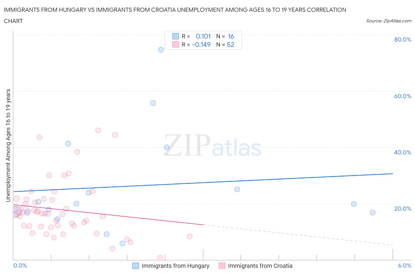 Immigrants from Hungary vs Immigrants from Croatia Unemployment Among Ages 16 to 19 years