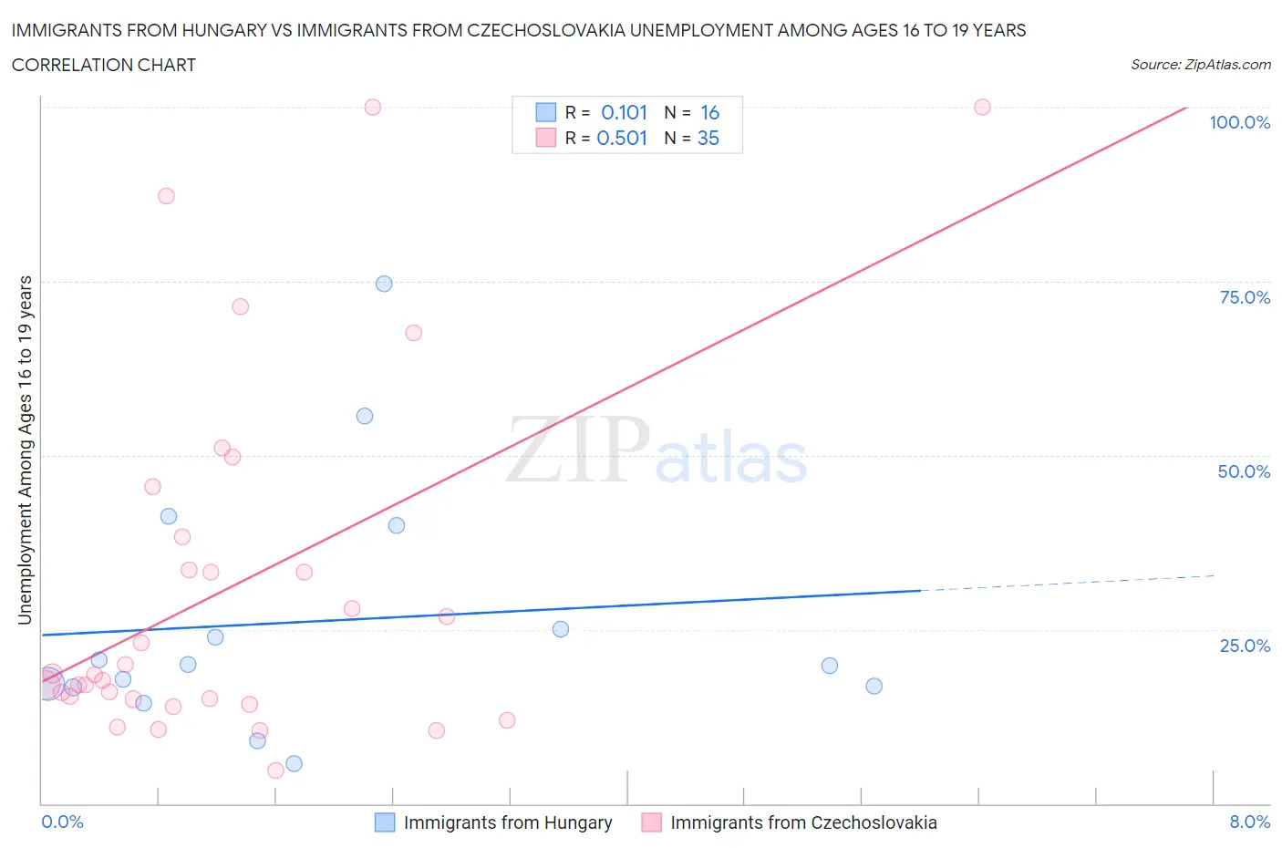 Immigrants from Hungary vs Immigrants from Czechoslovakia Unemployment Among Ages 16 to 19 years