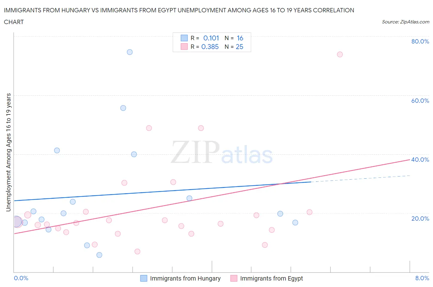 Immigrants from Hungary vs Immigrants from Egypt Unemployment Among Ages 16 to 19 years
