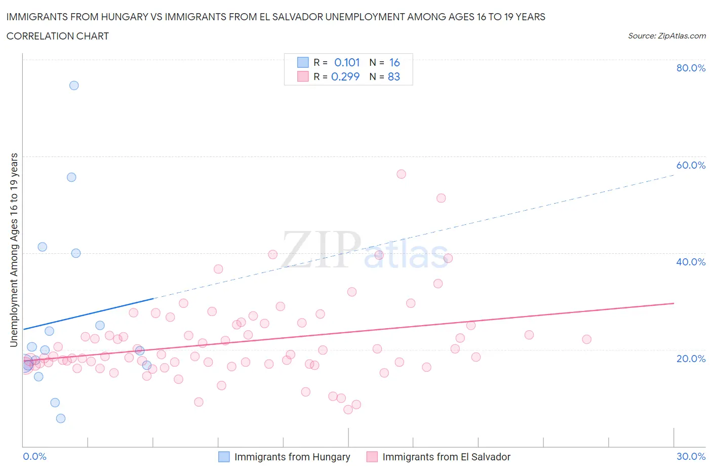 Immigrants from Hungary vs Immigrants from El Salvador Unemployment Among Ages 16 to 19 years
