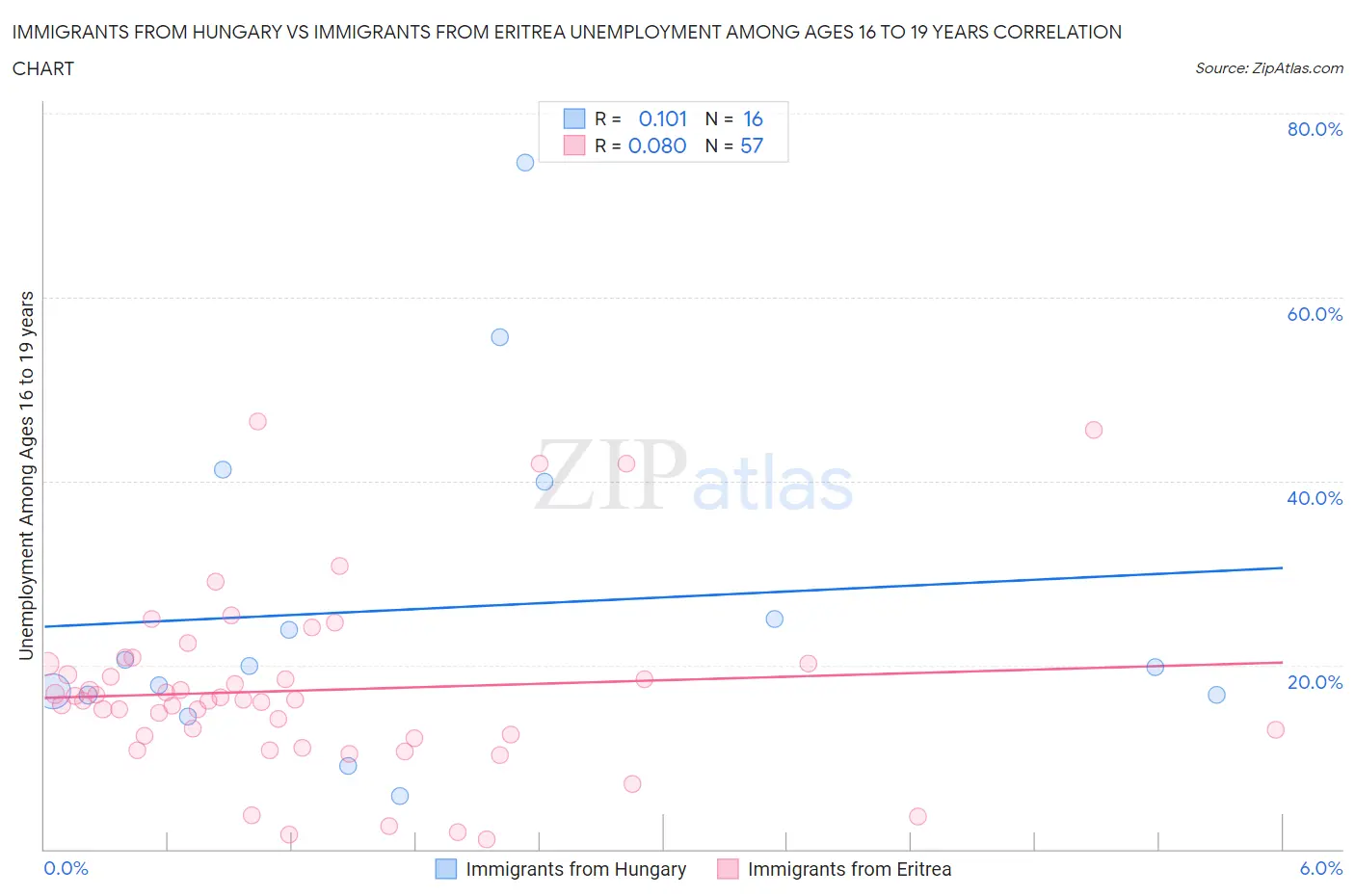 Immigrants from Hungary vs Immigrants from Eritrea Unemployment Among Ages 16 to 19 years