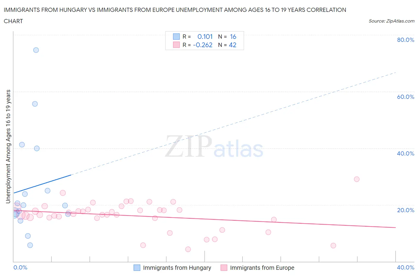 Immigrants from Hungary vs Immigrants from Europe Unemployment Among Ages 16 to 19 years