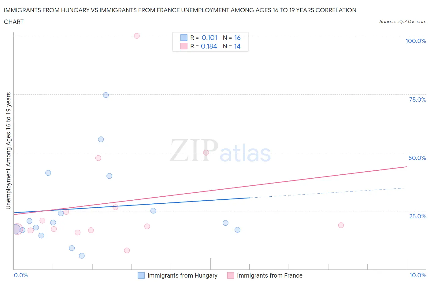 Immigrants from Hungary vs Immigrants from France Unemployment Among Ages 16 to 19 years