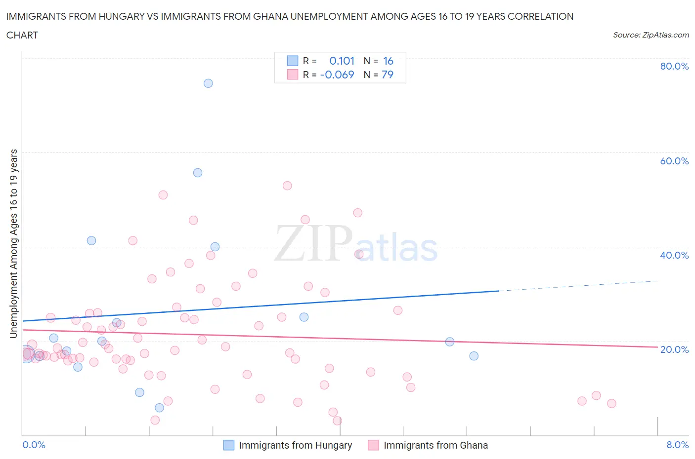 Immigrants from Hungary vs Immigrants from Ghana Unemployment Among Ages 16 to 19 years