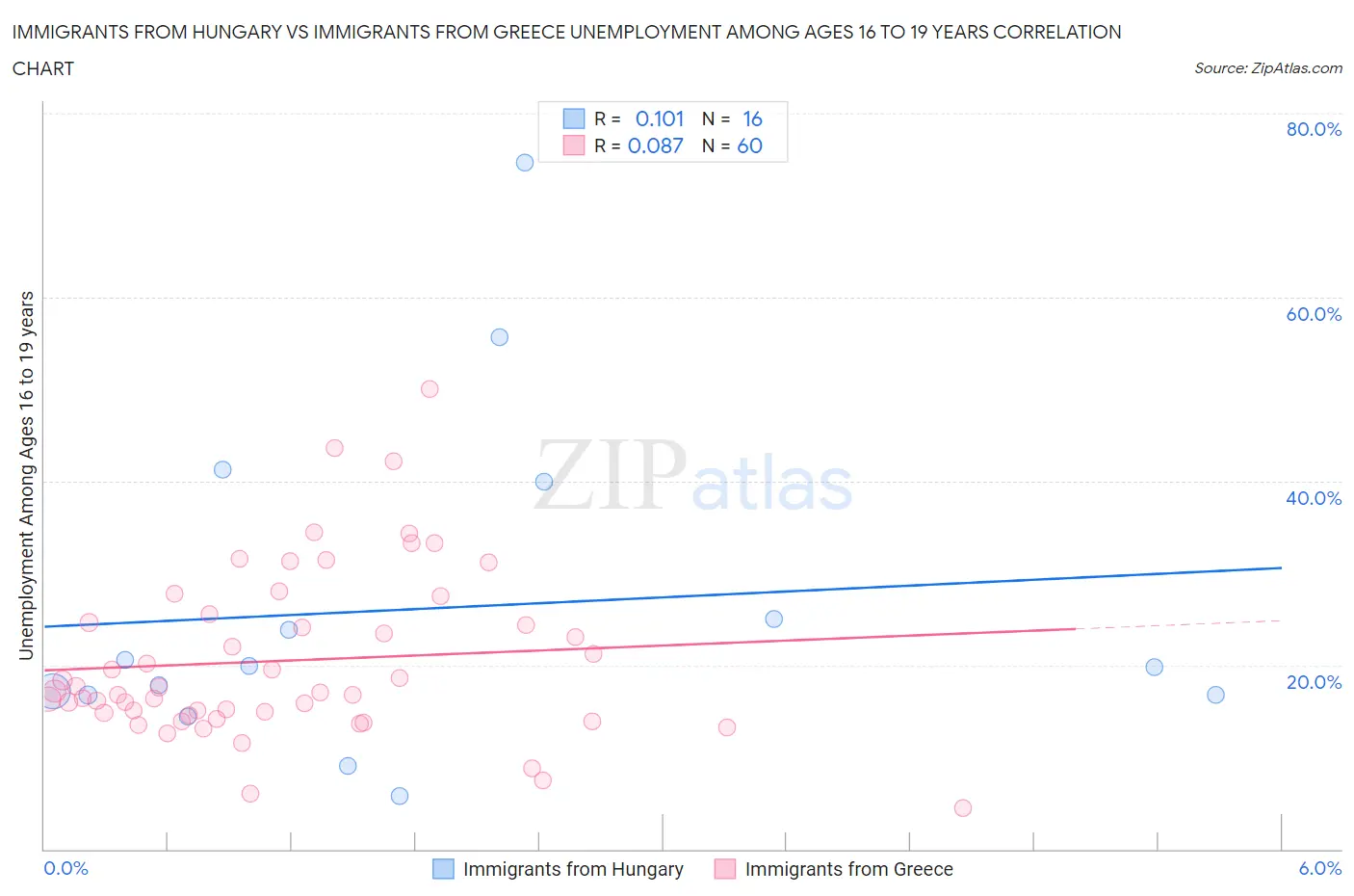 Immigrants from Hungary vs Immigrants from Greece Unemployment Among Ages 16 to 19 years