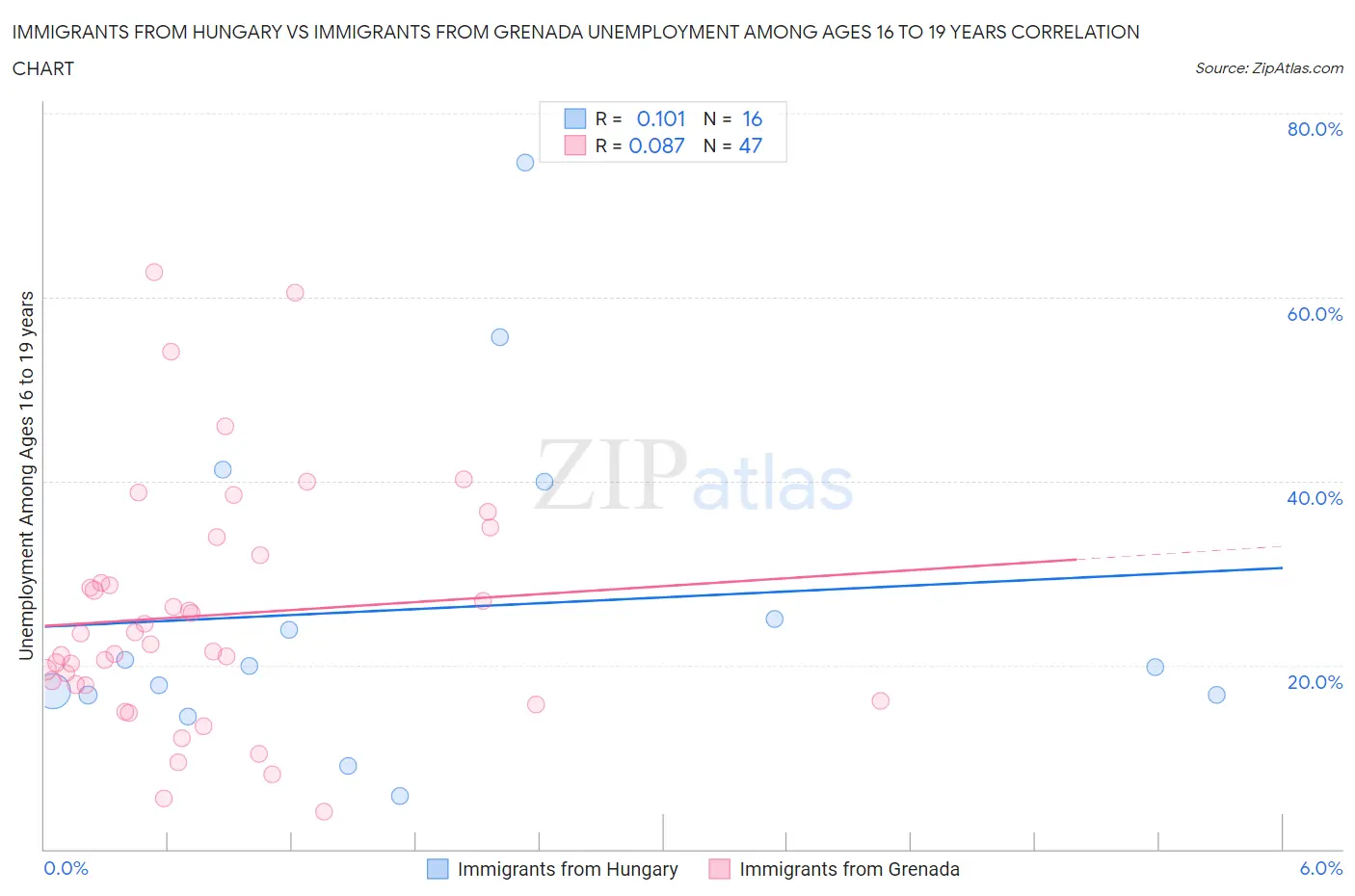 Immigrants from Hungary vs Immigrants from Grenada Unemployment Among Ages 16 to 19 years