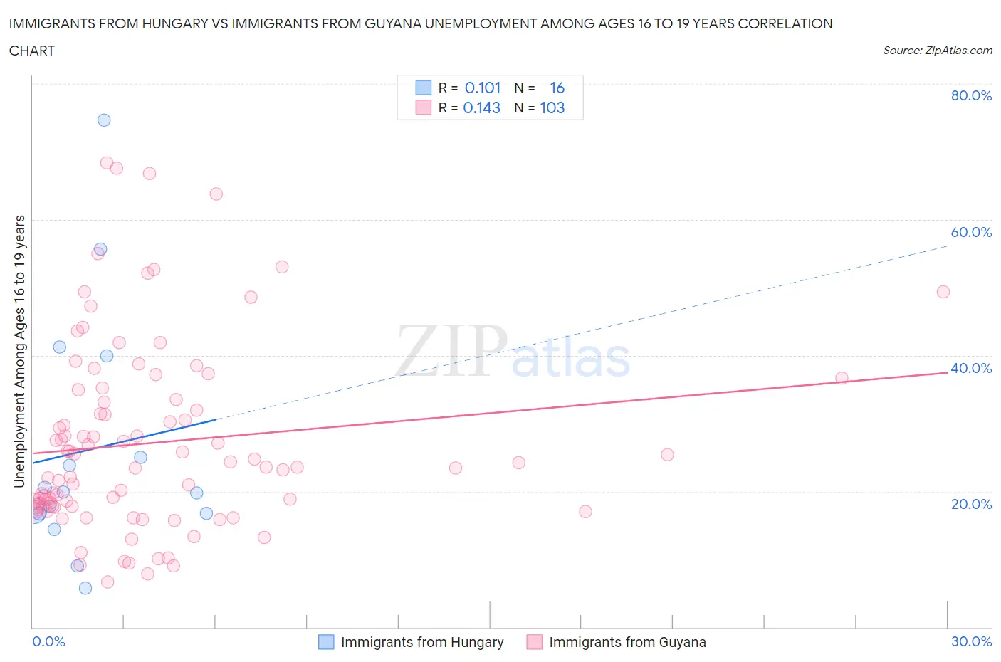 Immigrants from Hungary vs Immigrants from Guyana Unemployment Among Ages 16 to 19 years