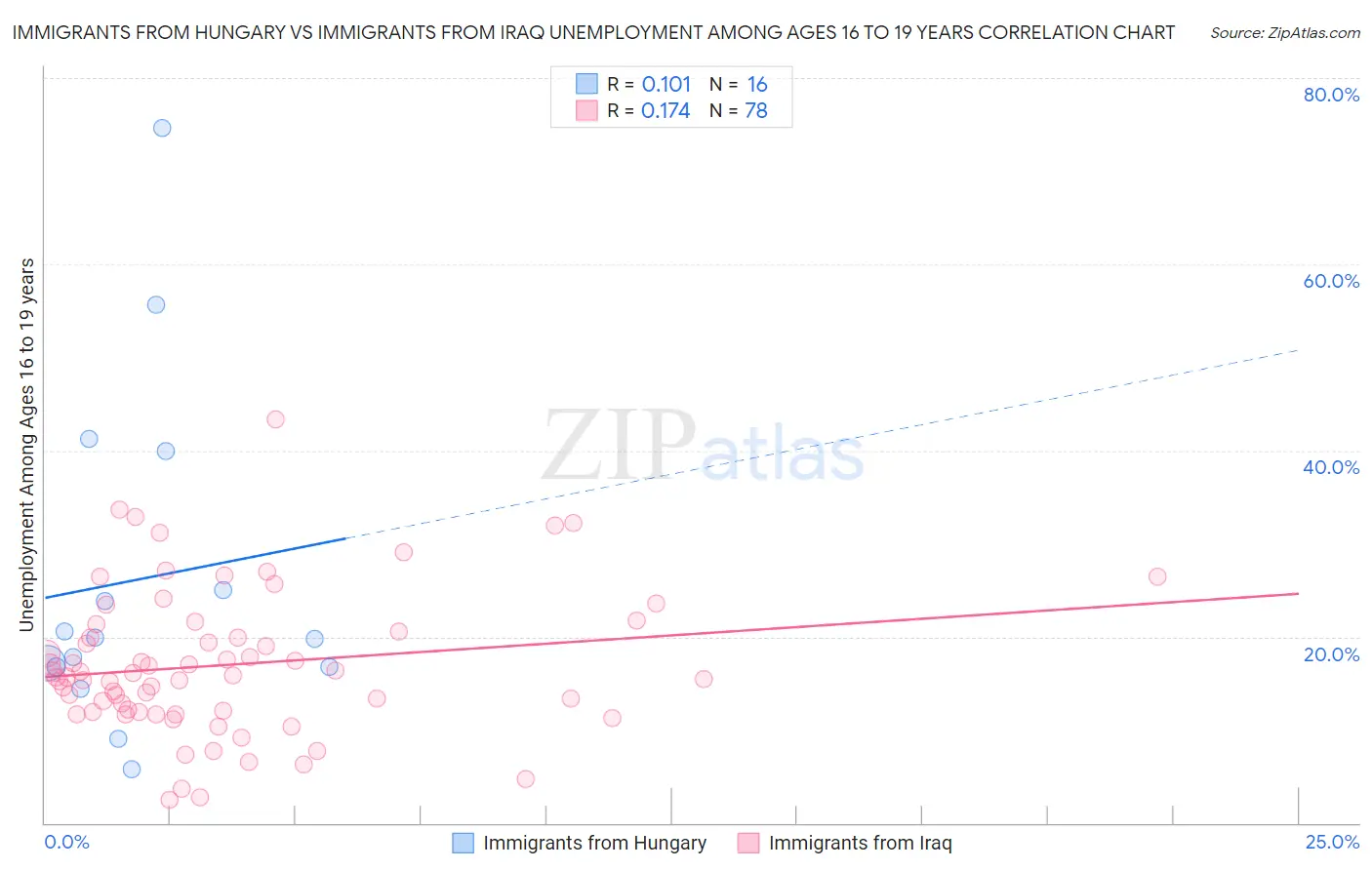 Immigrants from Hungary vs Immigrants from Iraq Unemployment Among Ages 16 to 19 years