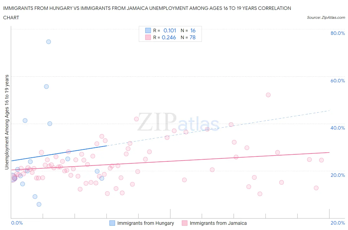Immigrants from Hungary vs Immigrants from Jamaica Unemployment Among Ages 16 to 19 years