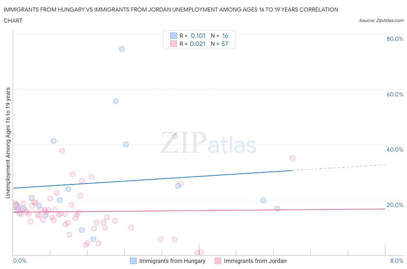 Immigrants from Hungary vs Immigrants from Jordan Unemployment Among Ages 16 to 19 years