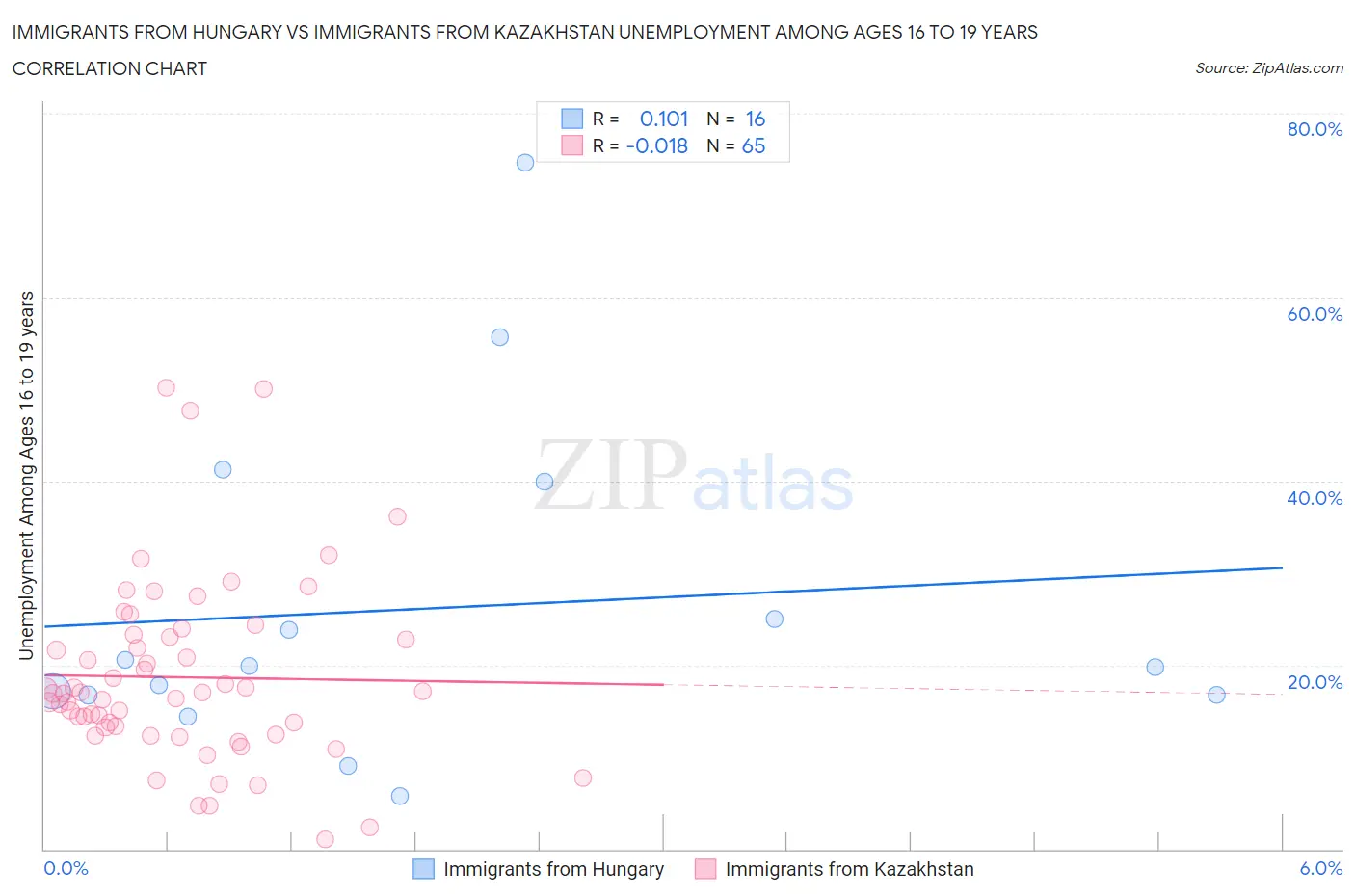Immigrants from Hungary vs Immigrants from Kazakhstan Unemployment Among Ages 16 to 19 years