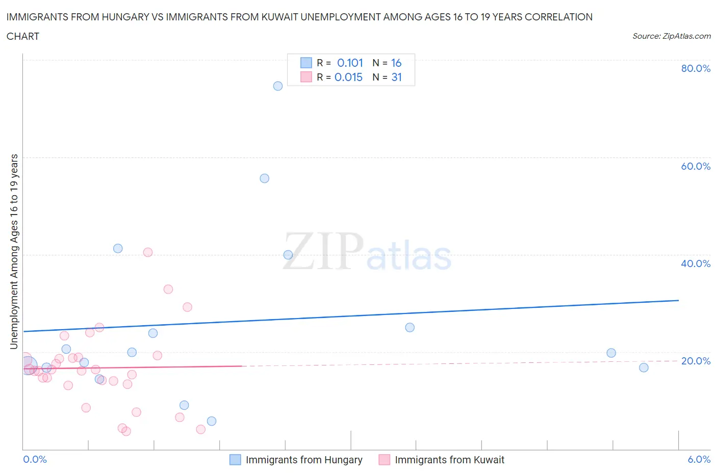 Immigrants from Hungary vs Immigrants from Kuwait Unemployment Among Ages 16 to 19 years