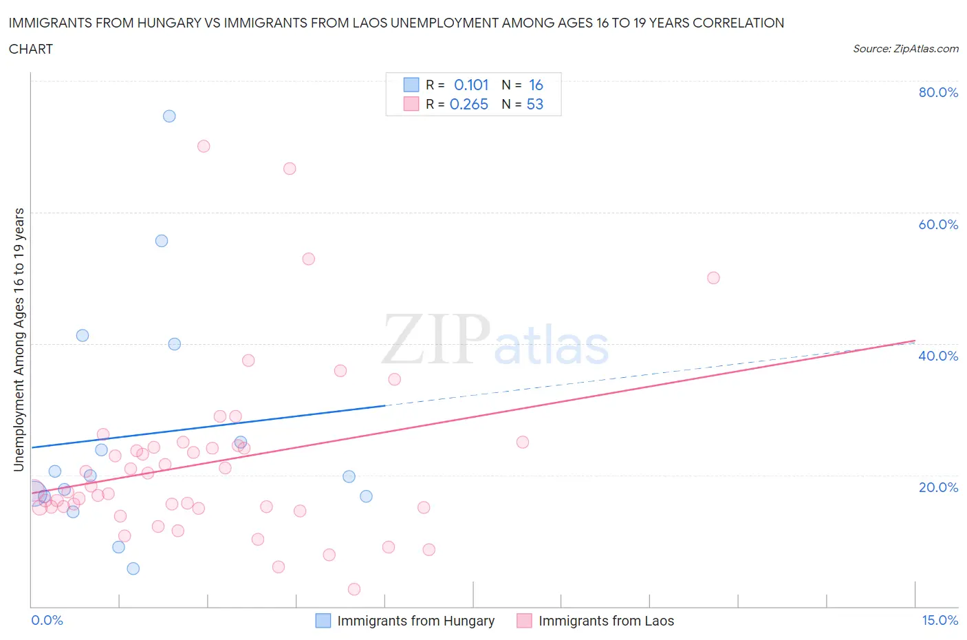 Immigrants from Hungary vs Immigrants from Laos Unemployment Among Ages 16 to 19 years
