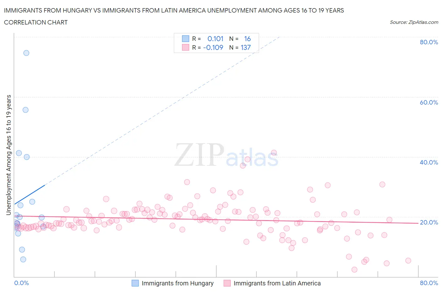 Immigrants from Hungary vs Immigrants from Latin America Unemployment Among Ages 16 to 19 years