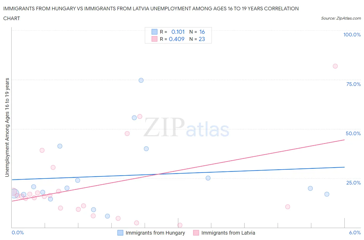 Immigrants from Hungary vs Immigrants from Latvia Unemployment Among Ages 16 to 19 years