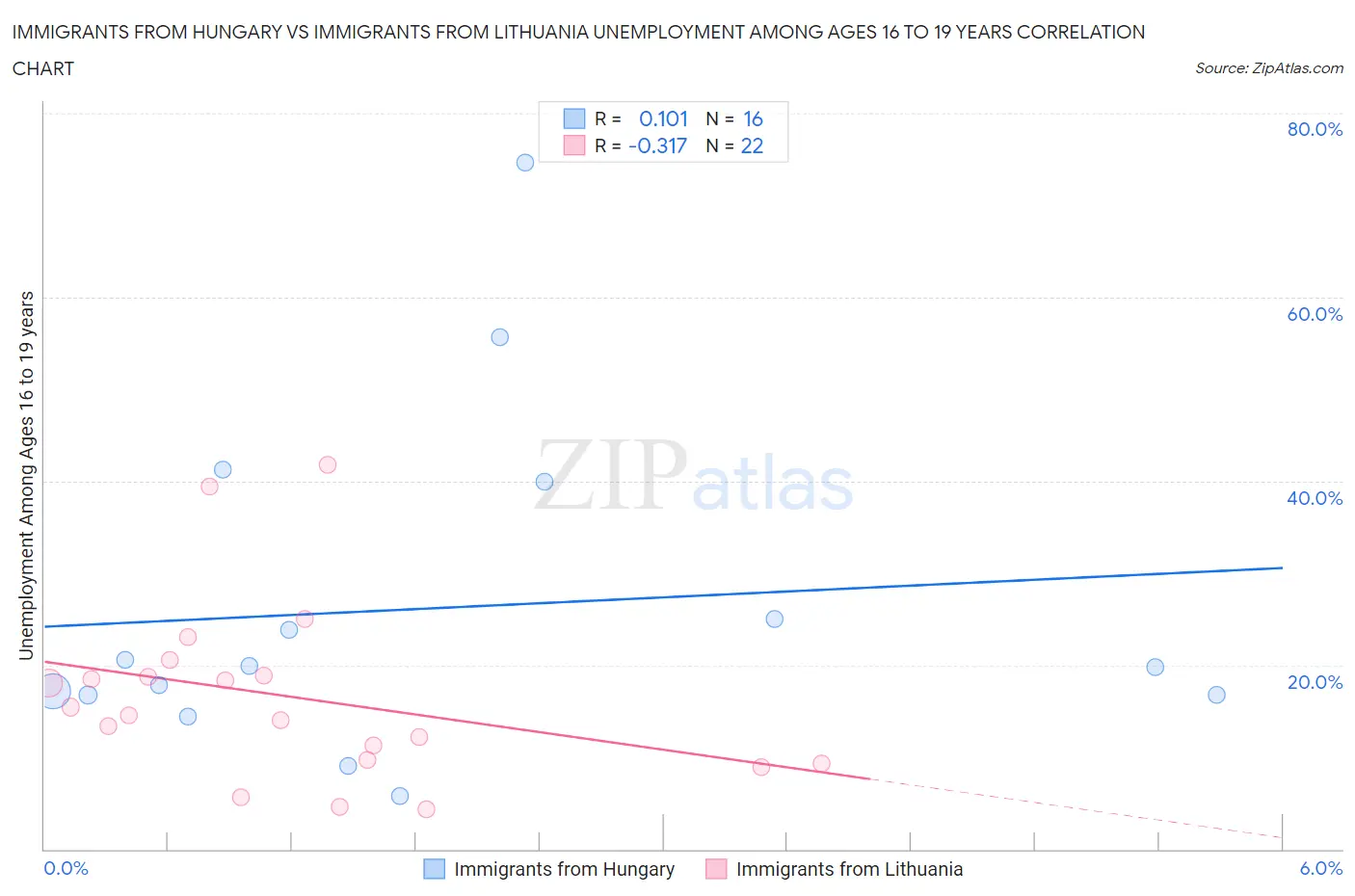 Immigrants from Hungary vs Immigrants from Lithuania Unemployment Among Ages 16 to 19 years