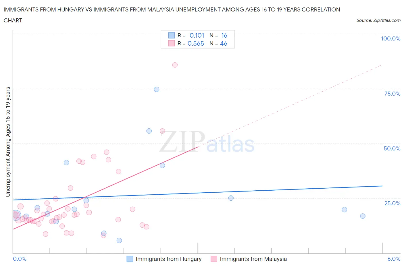 Immigrants from Hungary vs Immigrants from Malaysia Unemployment Among Ages 16 to 19 years