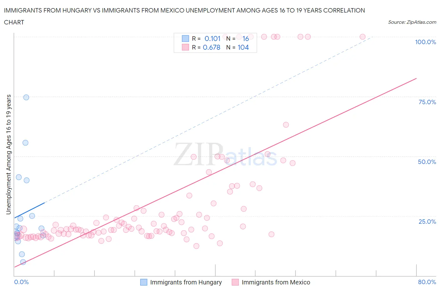Immigrants from Hungary vs Immigrants from Mexico Unemployment Among Ages 16 to 19 years