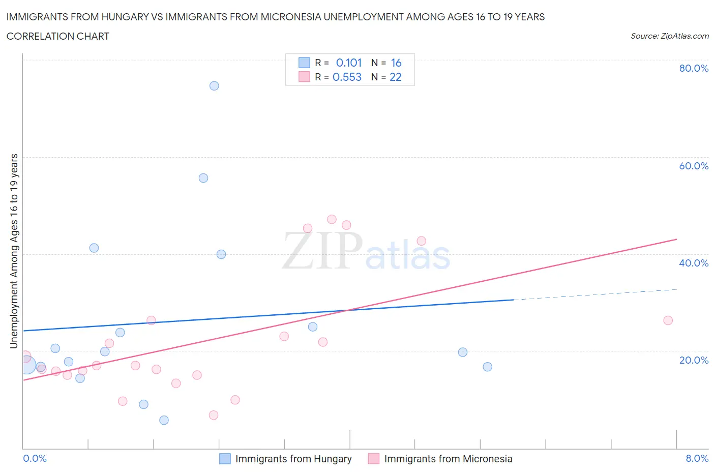 Immigrants from Hungary vs Immigrants from Micronesia Unemployment Among Ages 16 to 19 years