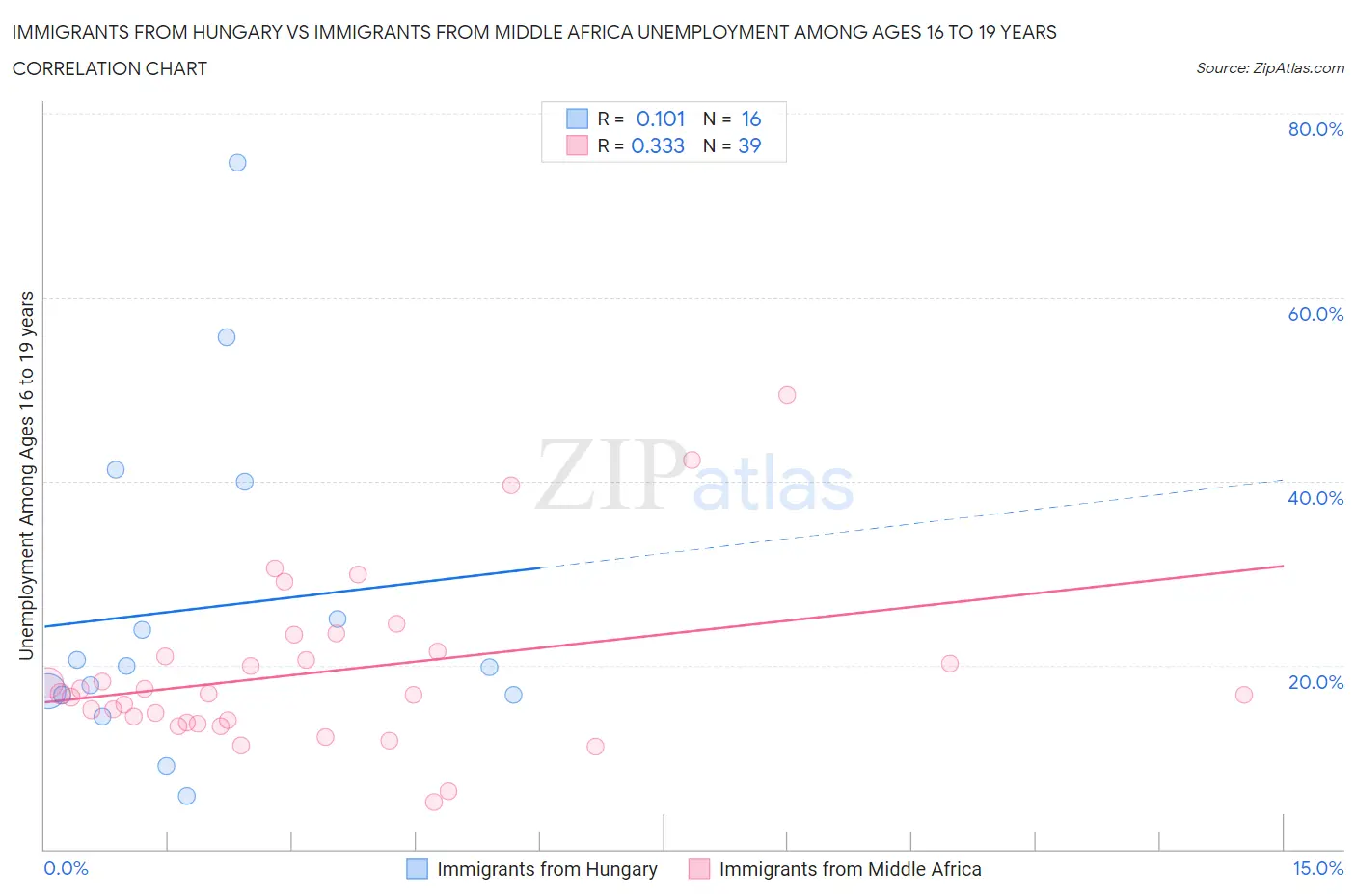 Immigrants from Hungary vs Immigrants from Middle Africa Unemployment Among Ages 16 to 19 years