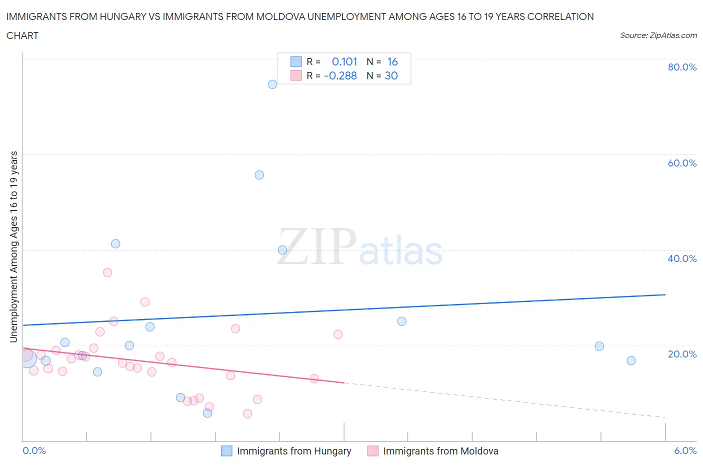 Immigrants from Hungary vs Immigrants from Moldova Unemployment Among Ages 16 to 19 years
