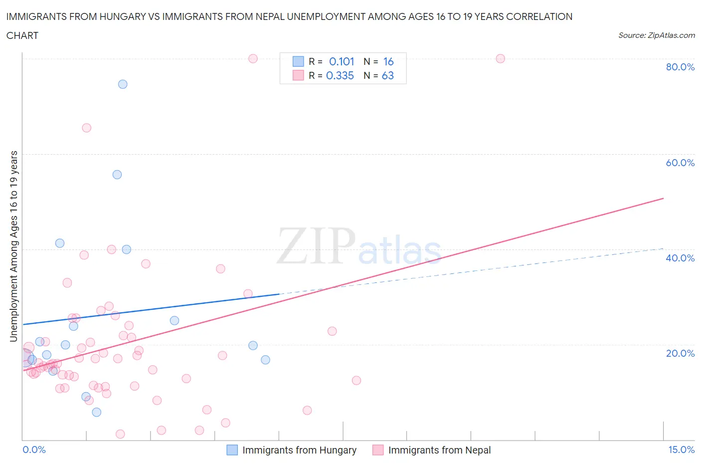 Immigrants from Hungary vs Immigrants from Nepal Unemployment Among Ages 16 to 19 years