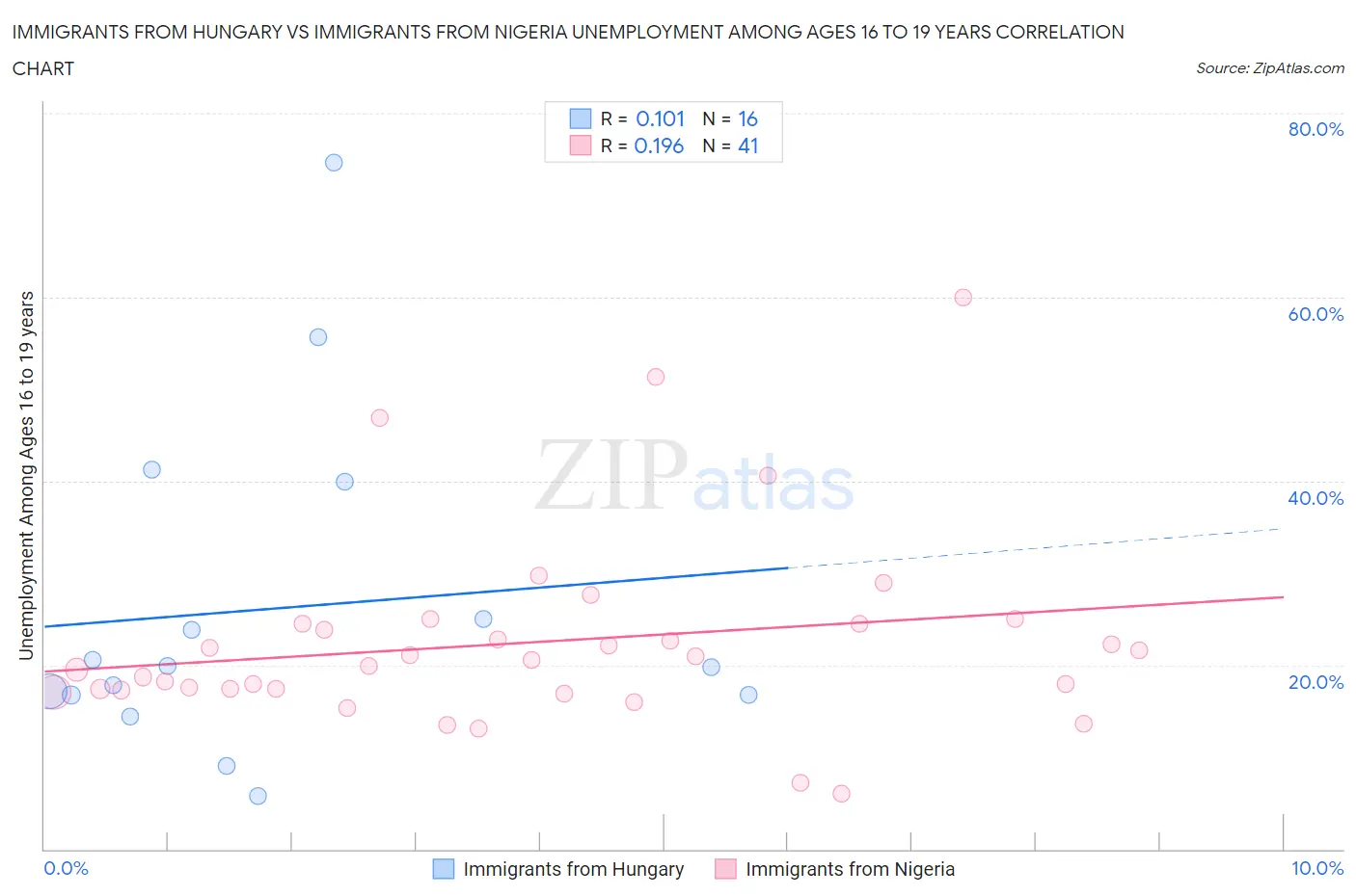 Immigrants from Hungary vs Immigrants from Nigeria Unemployment Among Ages 16 to 19 years