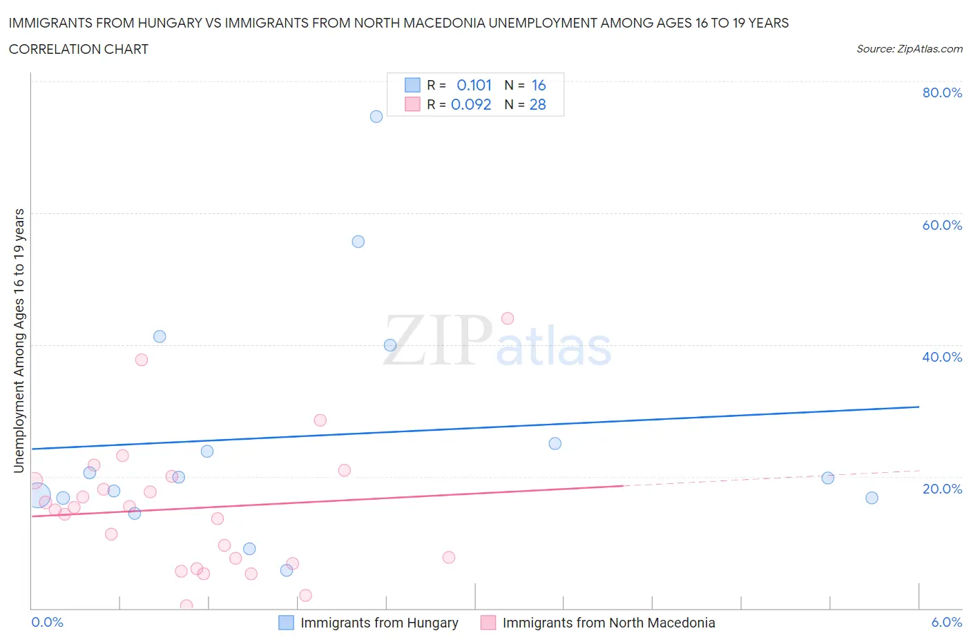 Immigrants from Hungary vs Immigrants from North Macedonia Unemployment Among Ages 16 to 19 years