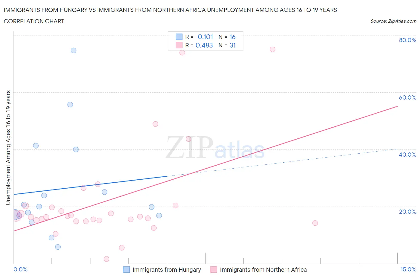Immigrants from Hungary vs Immigrants from Northern Africa Unemployment Among Ages 16 to 19 years