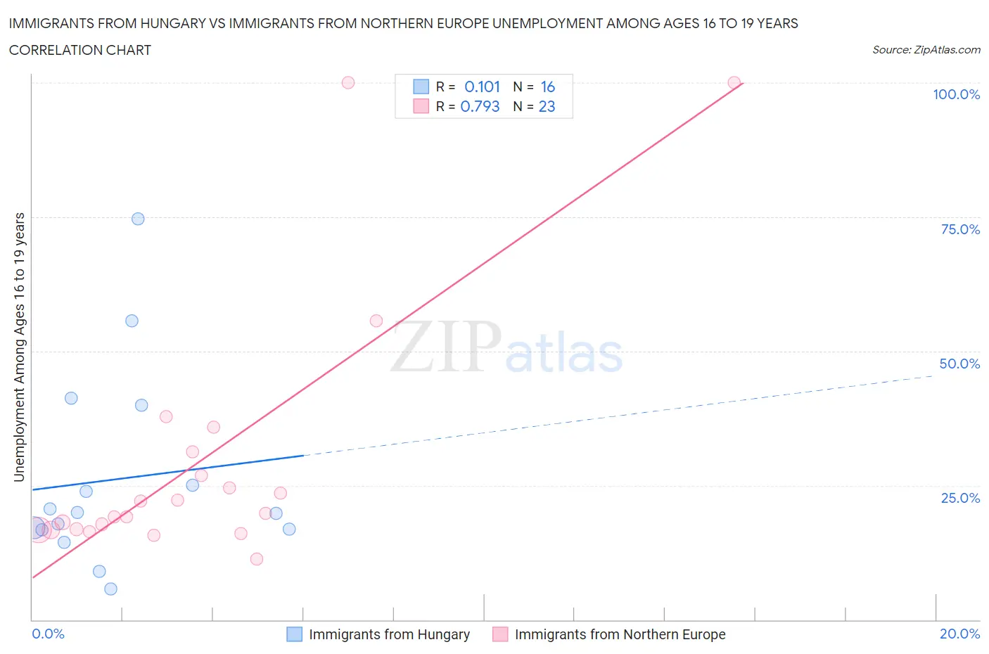 Immigrants from Hungary vs Immigrants from Northern Europe Unemployment Among Ages 16 to 19 years