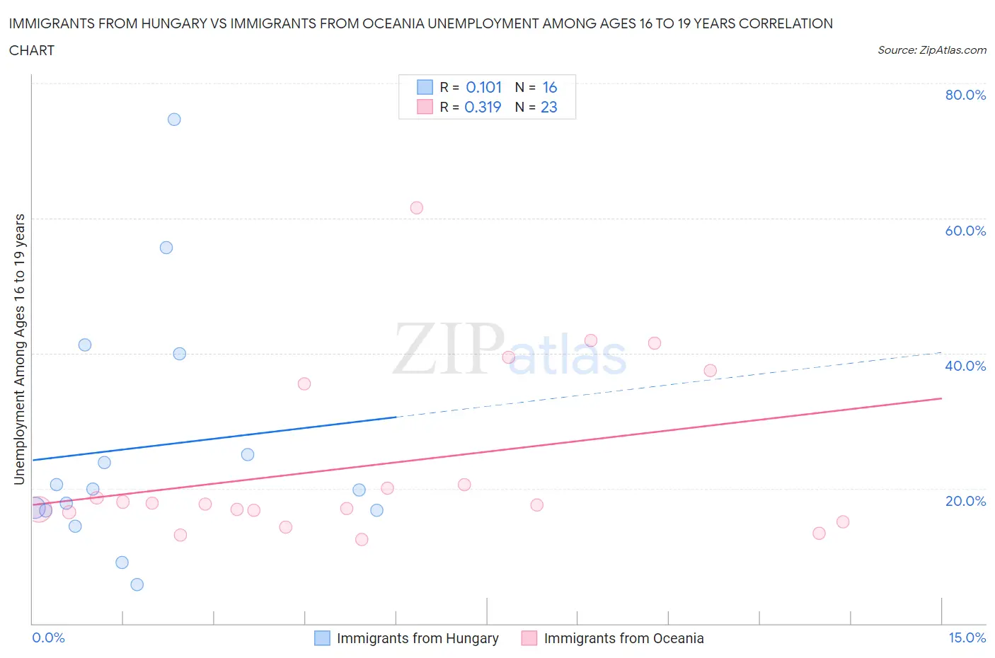 Immigrants from Hungary vs Immigrants from Oceania Unemployment Among Ages 16 to 19 years
